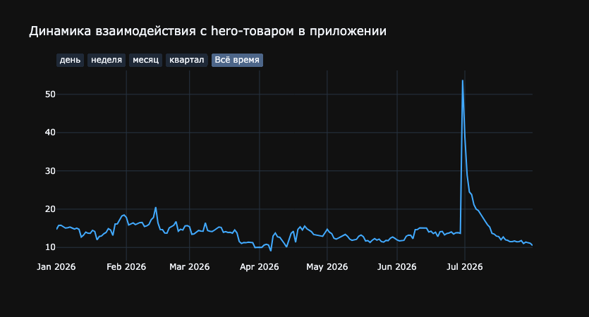 График конверсии в взаимодействие в приложении
