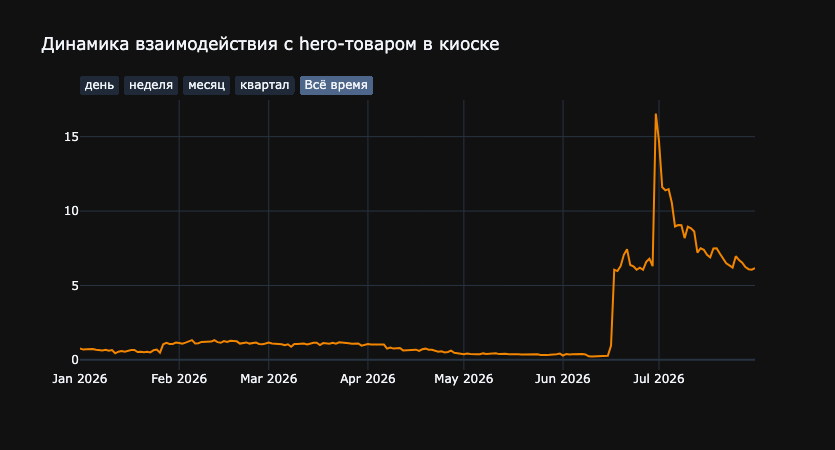 График конверсии в взаимодействие в киоске
